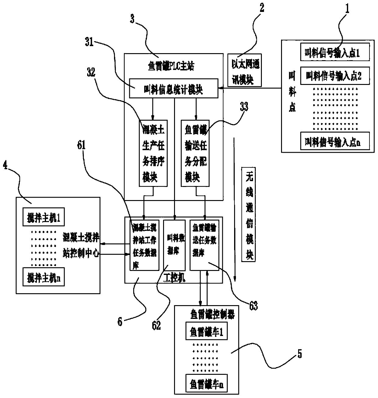 Torpedo ladle master station control system and concrete distribution system as well as distribution method