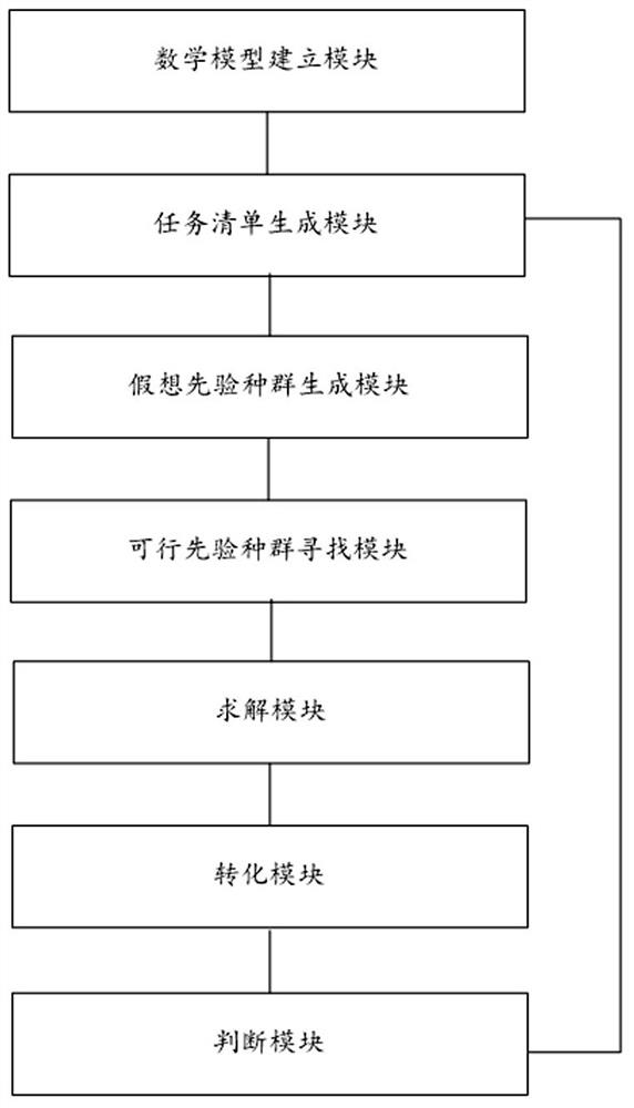 High-speed rail station ticket checking task scheduling method and system based on workload balance