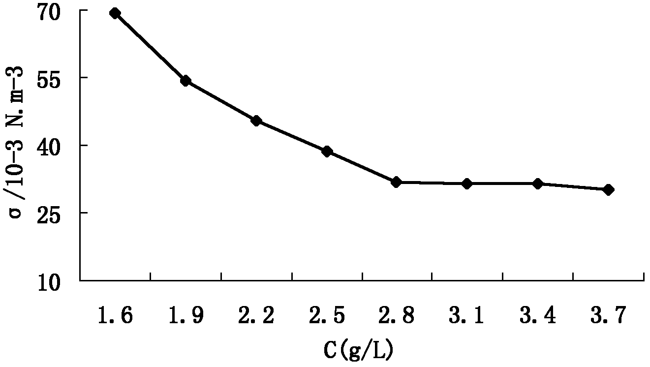 Modification method of humic acid and application of product thereof in soil remediation