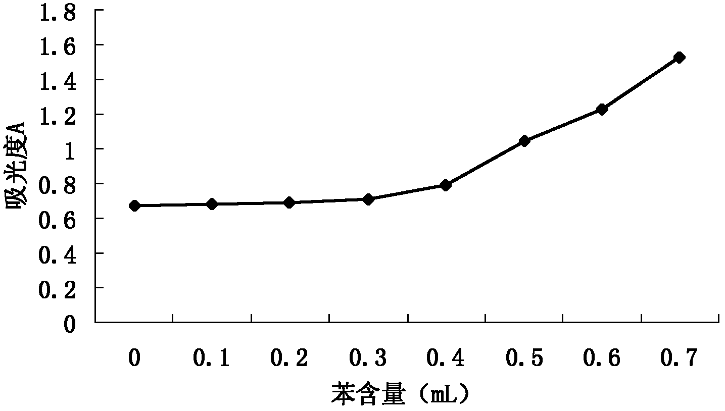 Modification method of humic acid and application of product thereof in soil remediation