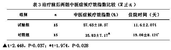 A pharmaceutical composition for relieving and treating complications of pancreatitis and its preparation method, preparation and application