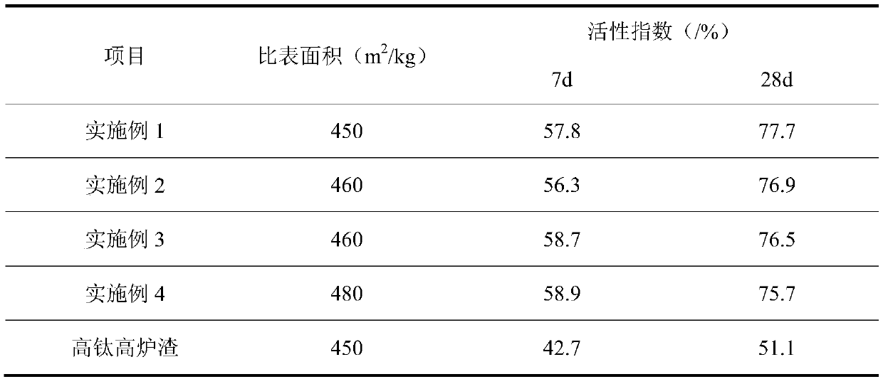 Activating agent for S75-grade high-titanium slag micro-powder