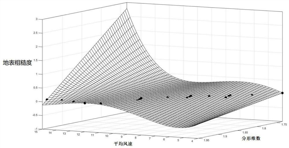 Method of Measuring Surface Roughness of Wind Field Using Fractal Dimension