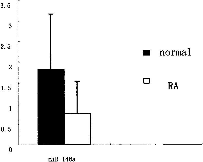 Application of microRNA-146a in treatment of rheumatoid arthritis