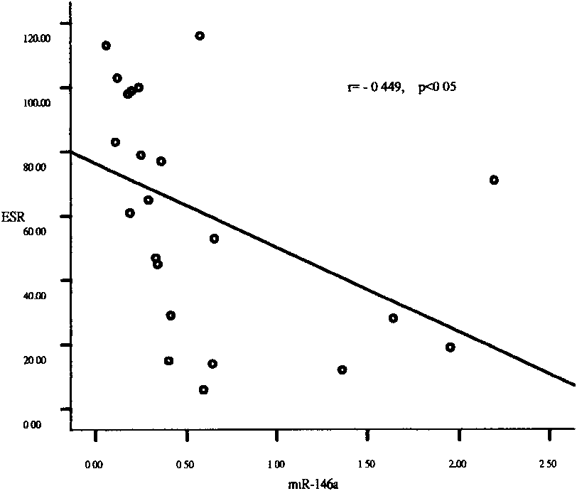 Application of microRNA-146a in treatment of rheumatoid arthritis