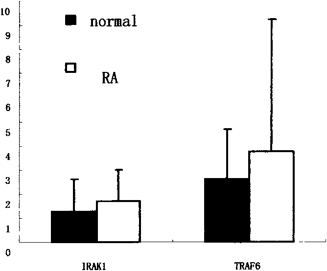 Application of microRNA-146a in treatment of rheumatoid arthritis