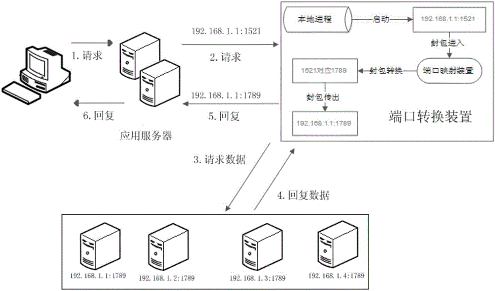 Transparent database port changing method