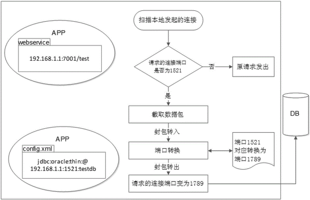 Transparent database port changing method