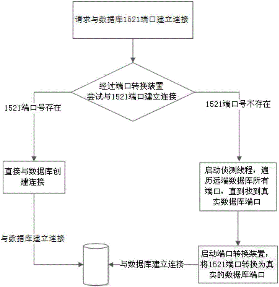 Transparent database port changing method