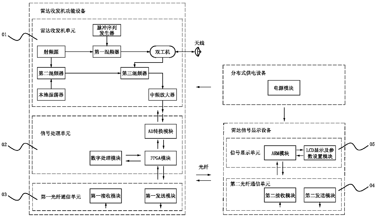 A marine digital radar system based on optical fiber communication and its signal transmission method