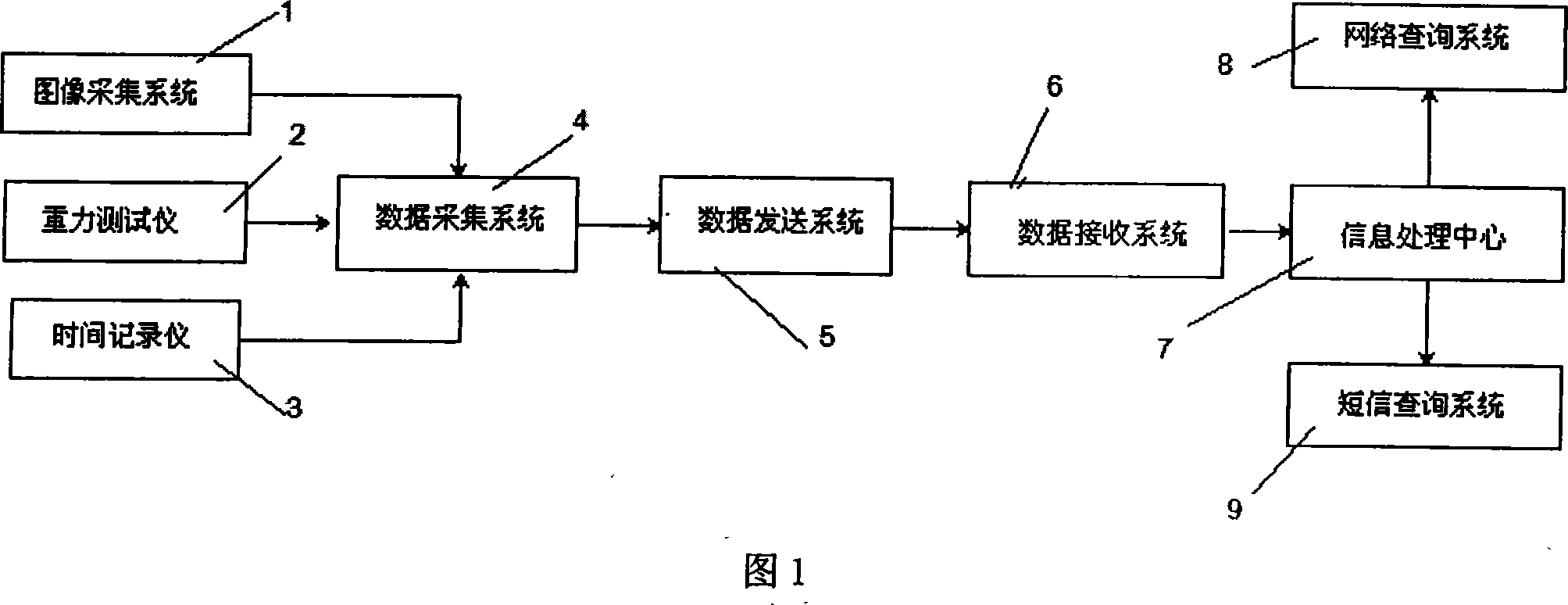 Network and short message based on bus intelligent inquiry system