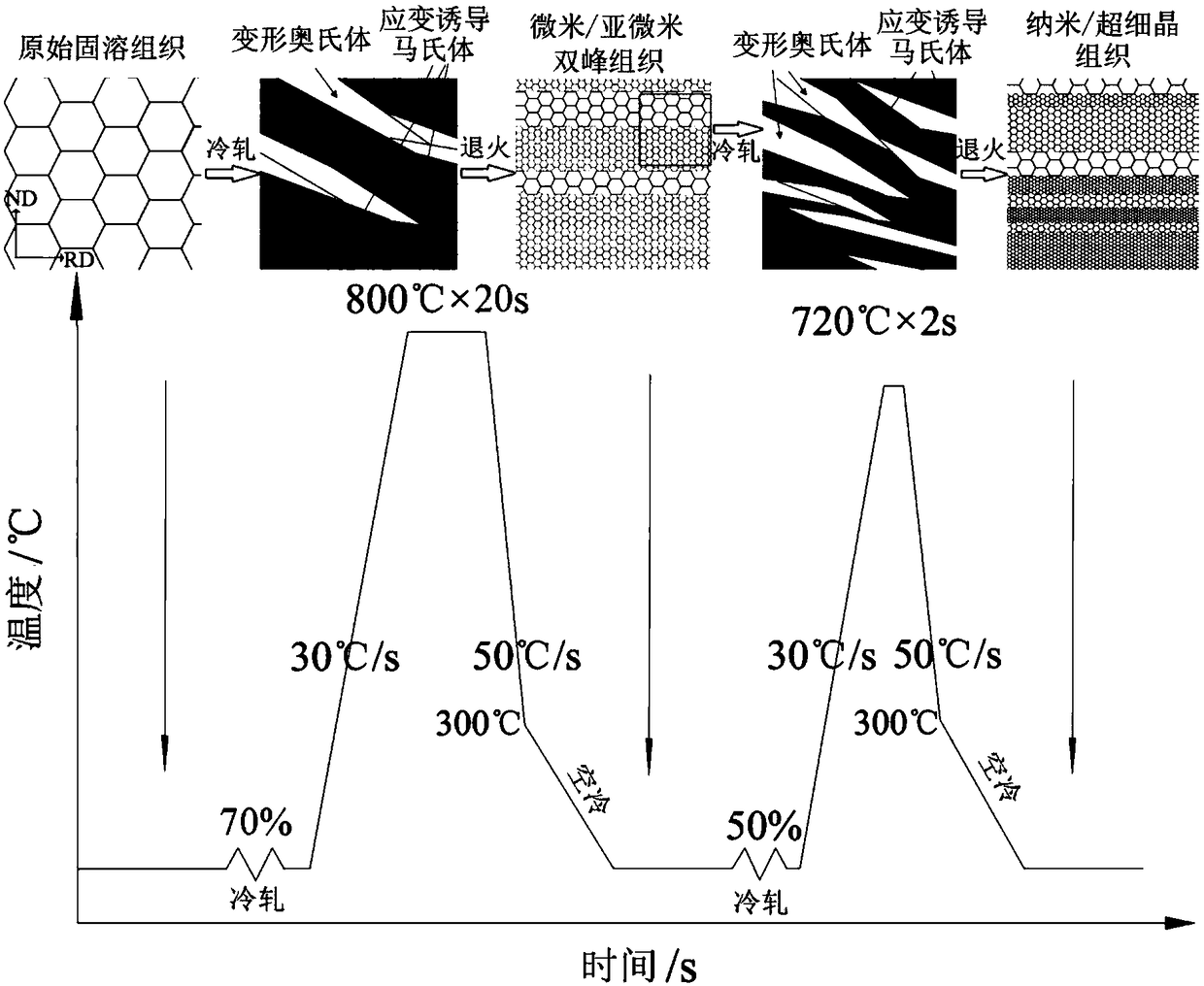 Nanometer/ultrafine crystal structure ultrahigh-strength plasticity austenitic stainless steel and preparation method