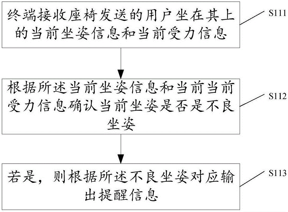 Method and system for correcting bad sitting posture, terminal and intelligent seal