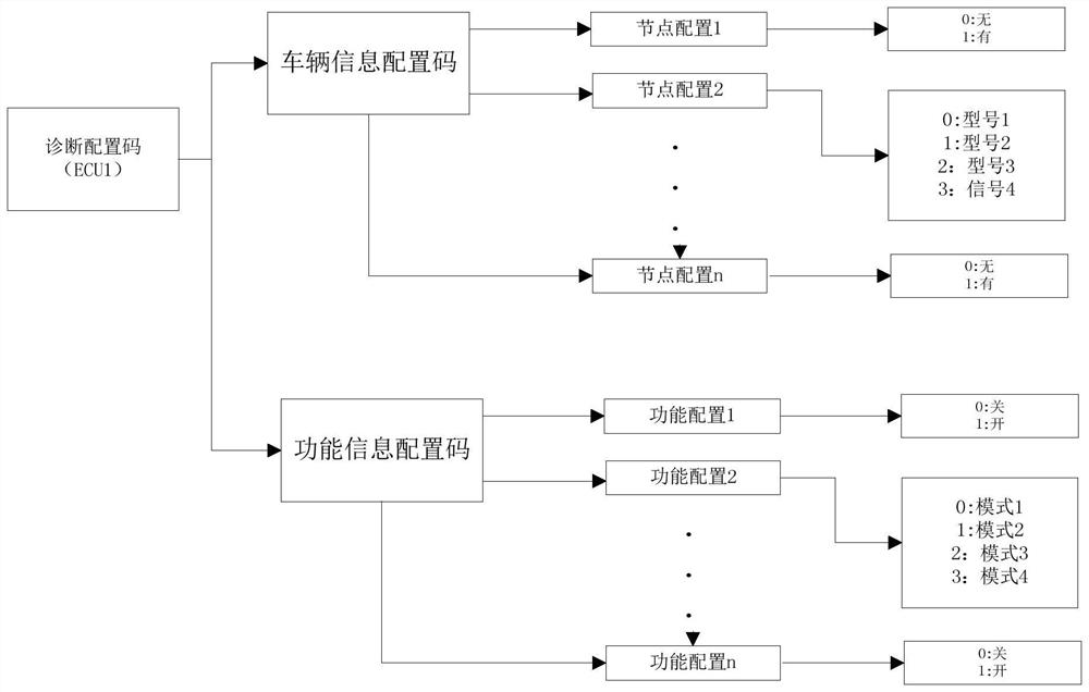 ECU diagnosis configuration code verification method and system and electronic control unit