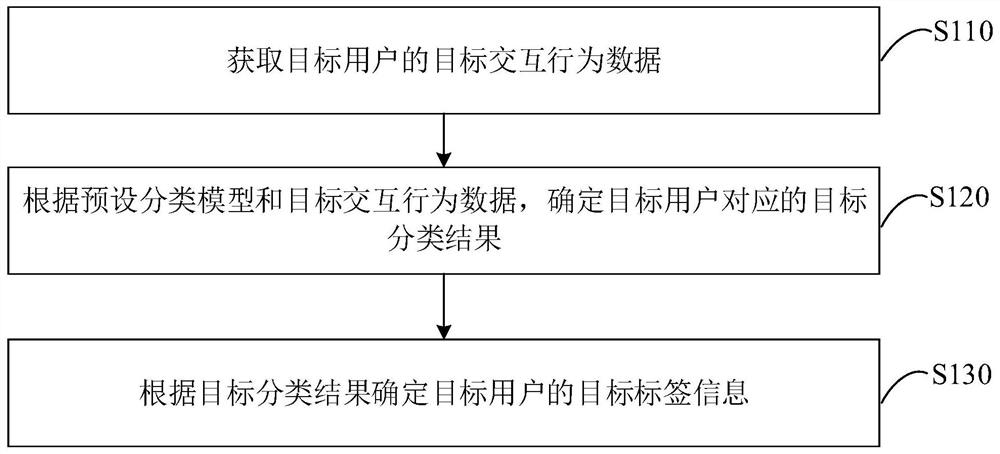 User tag information determination method and device, equipment and storage medium