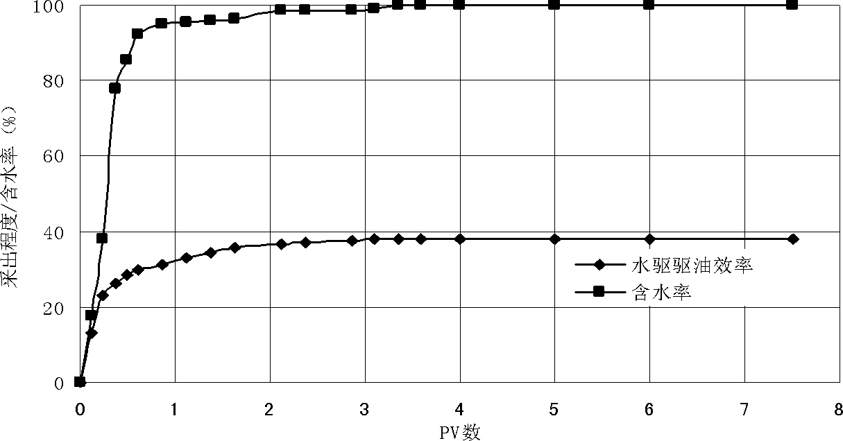 Ultralow interface tension coupling type air-foam oil displacement method