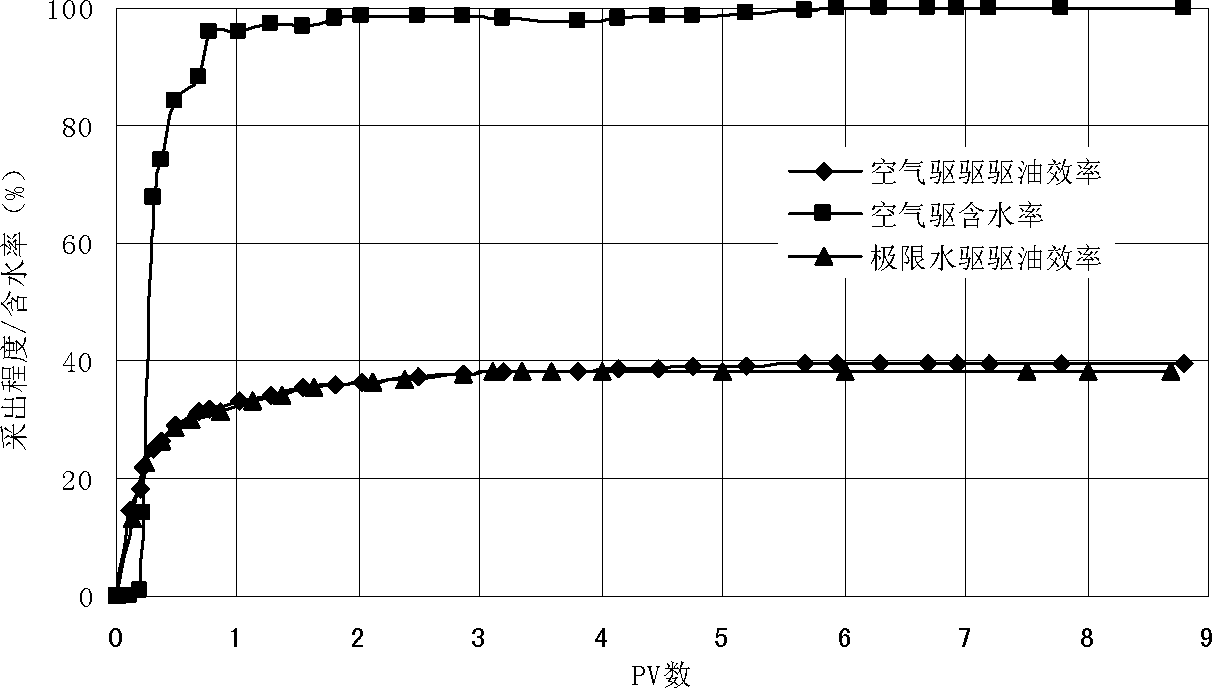 Ultralow interface tension coupling type air-foam oil displacement method