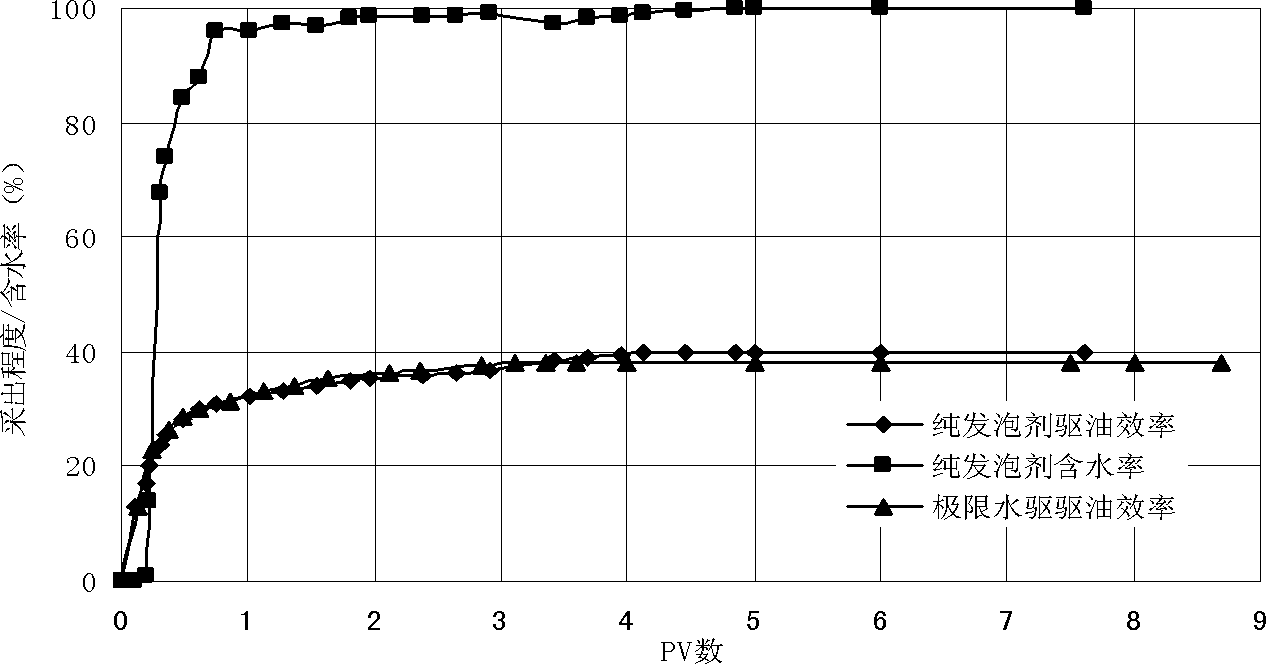 Ultralow interface tension coupling type air-foam oil displacement method