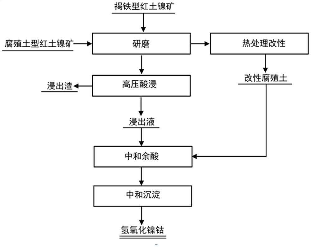 Low-cost and low-acid-consumption laterite-nickel ore leaching method