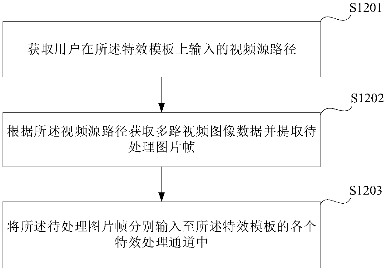 Image special effect processing method, device and live video terminal