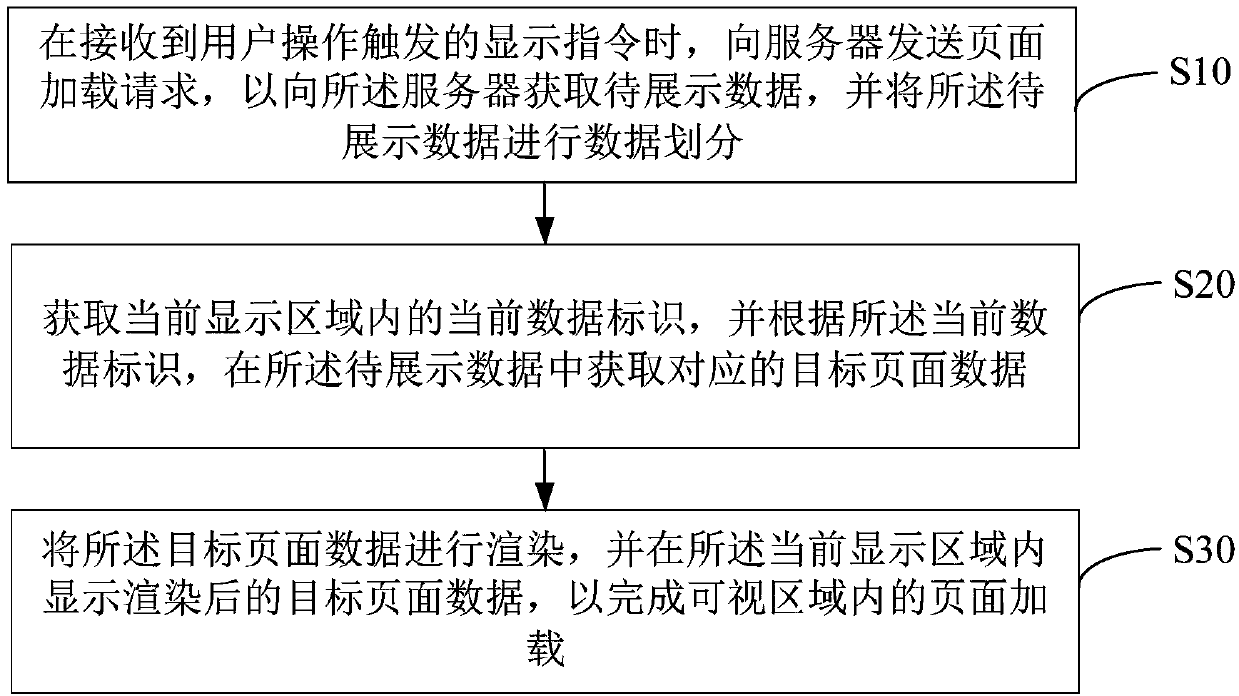 Page loading method, device and equipment and storage medium