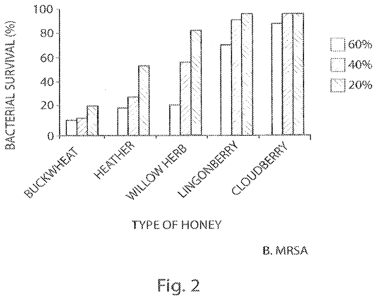 Buckwheat honey and bacitracin would-healing dressing