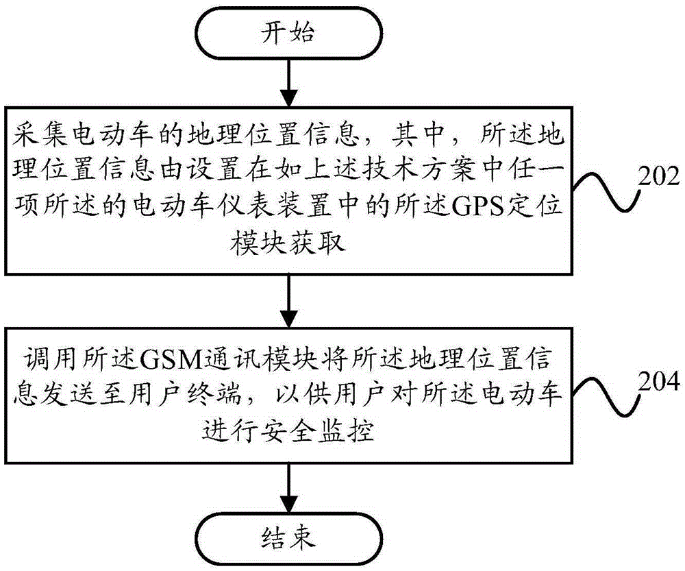 Electric vehicle meter device, safety monitoring method and system and electric vehicle