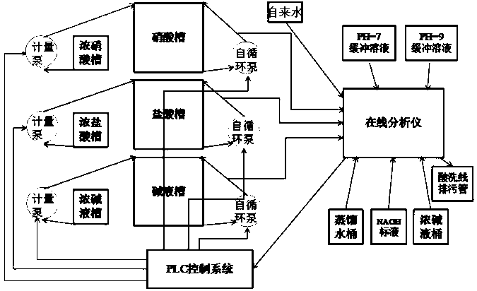 Device for automatically checking and controlling acid-base concentration online in etching pipeline