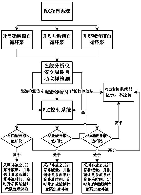 Device for automatically checking and controlling acid-base concentration online in etching pipeline