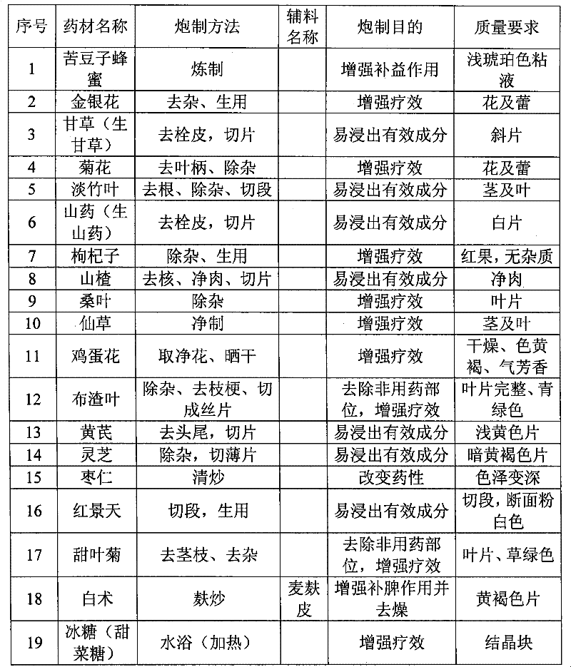 Sophora alopecuroide honey additive and preparation method thereof