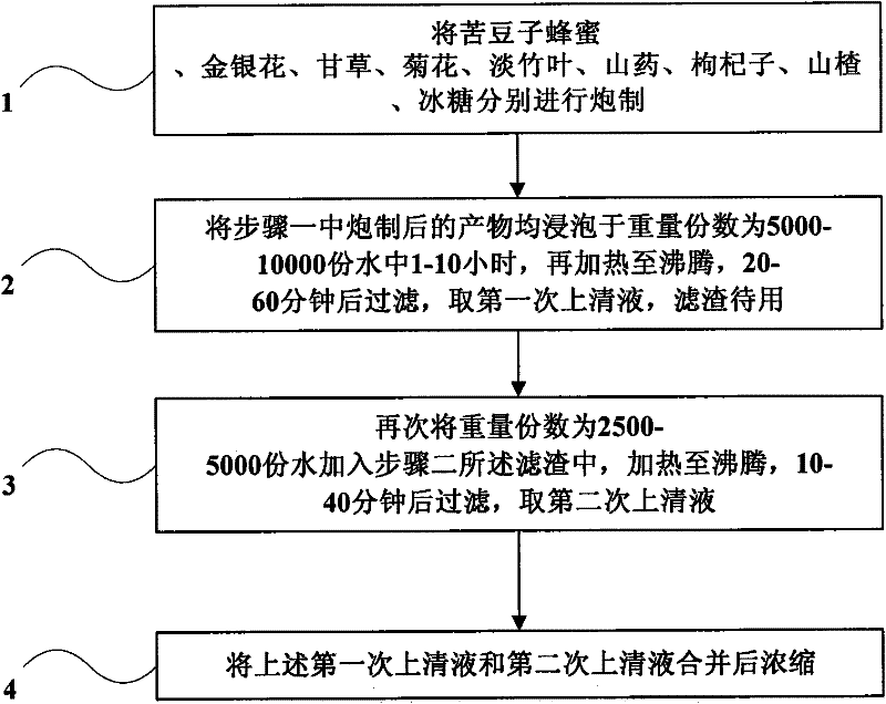 Sophora alopecuroide honey additive and preparation method thereof