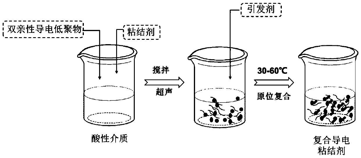 Composite conductive adhesive suitable for silicon-based negative electrode of lithium ion battery