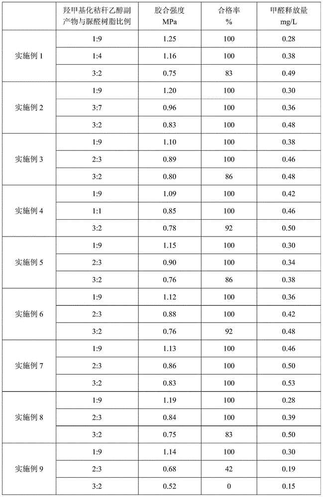 Method for preparing hydroxymethylated stalk ethanol byproduct and composite wood adhesive