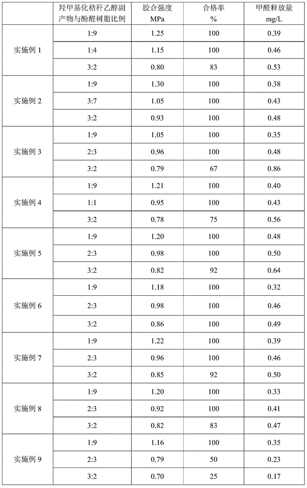 Method for preparing hydroxymethylated stalk ethanol byproduct and composite wood adhesive