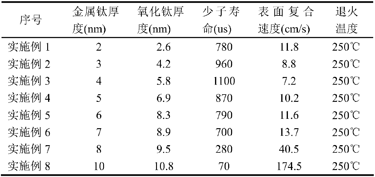 Titanium oxide passivation film preparation method and solar energy cell prepared through utilizing titanium oxide passivation film preparation method