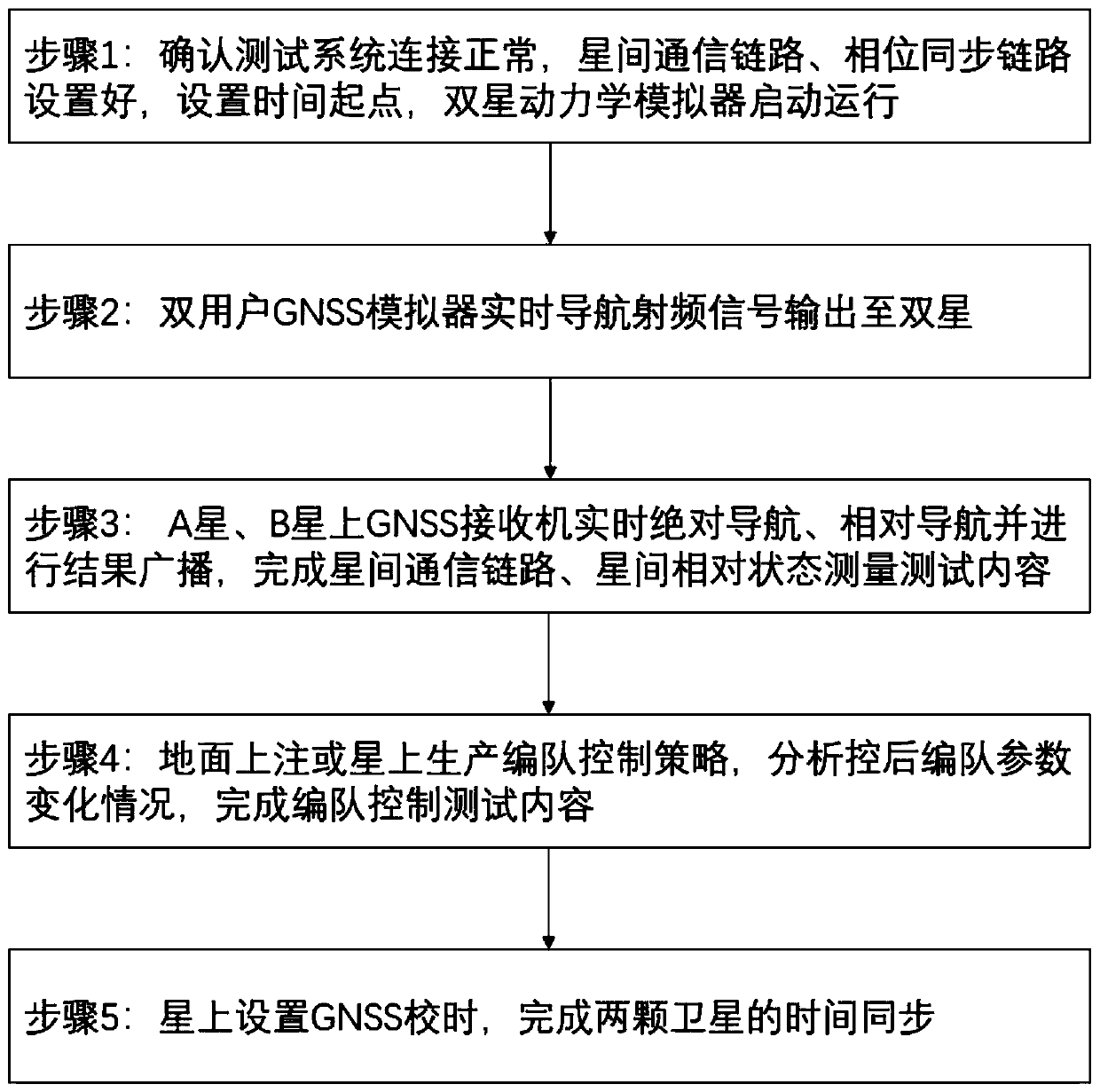 Double-satellite formation SAR satellite joint test system and method