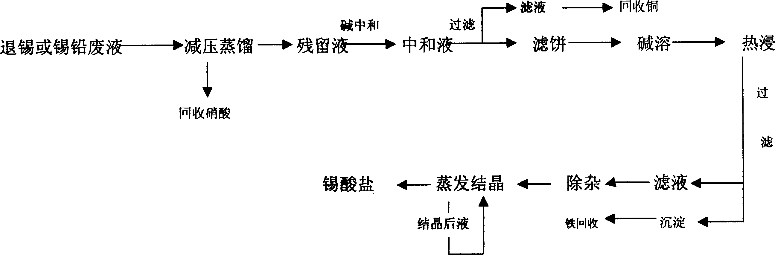 Recovery of tin from waste liquid of tin and lead