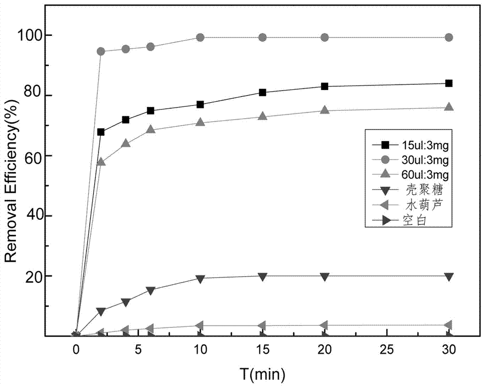 Preparation method and applications of modified water hyacinth algae flocculant