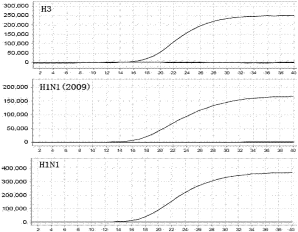 H3/H1N1(2009)/H1N1 influenza A virus multiplex fluorescence PCR detection kit and application thereof