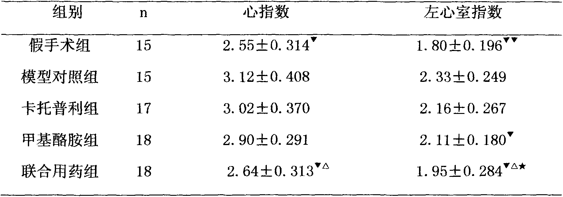 Pharmaceutical composition for treating chronic cardiac failure and application thereof