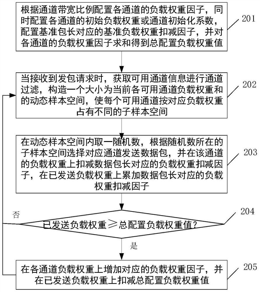 A load balancing method and device based on multi-channel protocol