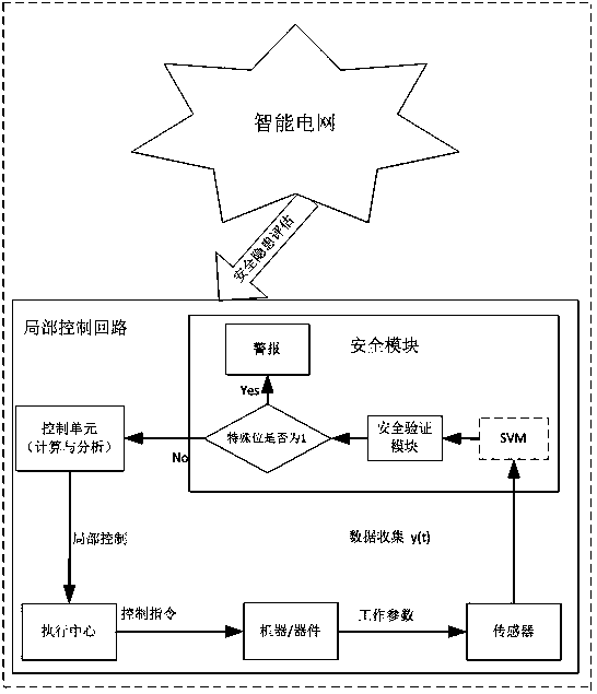 A smart grid security protection method