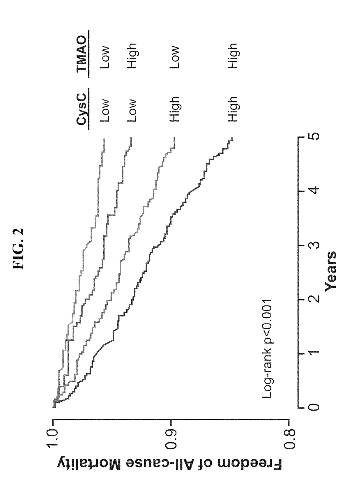 Treating and preventing disease with TMA and TMAO lowering agents