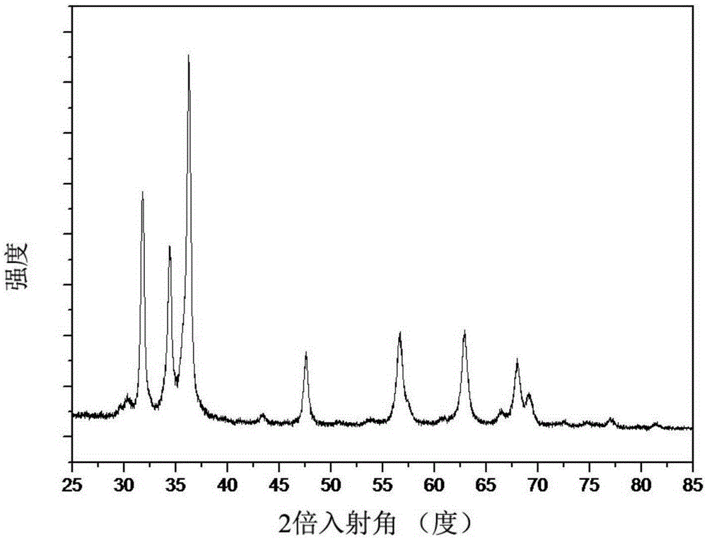 Method for preparing ZnO/ZnGaNO two-phase composite structure photocatalytic powder