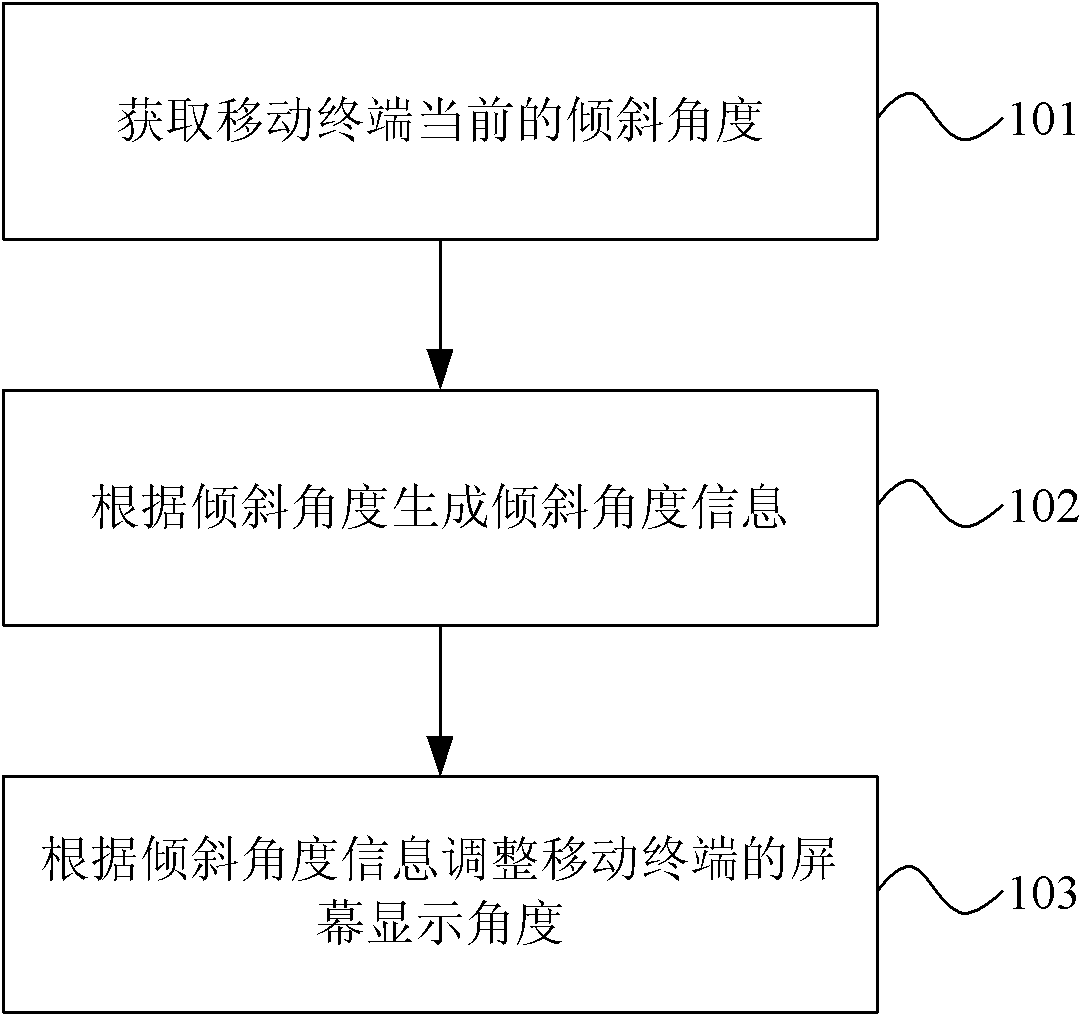 Mobile terminal screen display control method and mobile terminal