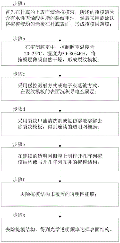 Optical transparent frequency selecting surface structure and manufacturing method