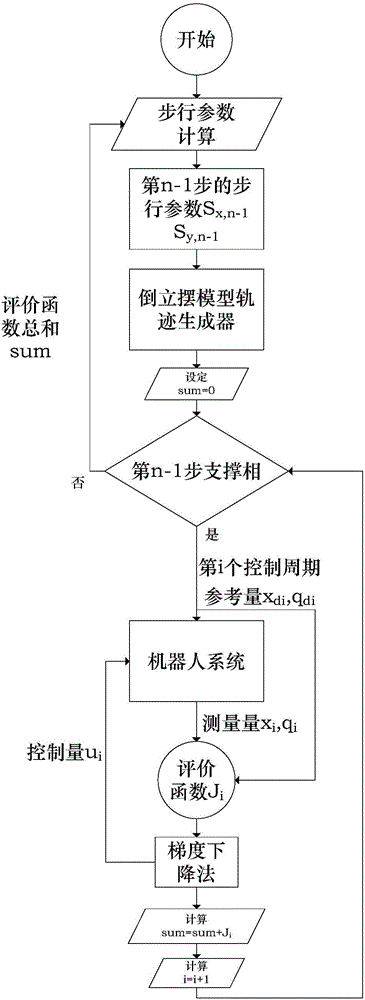 Optimized control method of humanoid robot walking track