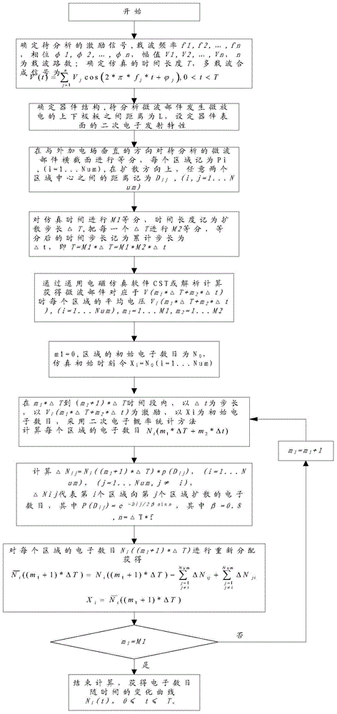 Method for determining number of multi-carrier microdischarge secondary electrons distributed in inhomogeneous field