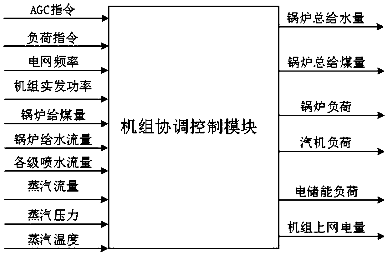 Thermal power generating unit coordinated control peak and frequency modulation system and method