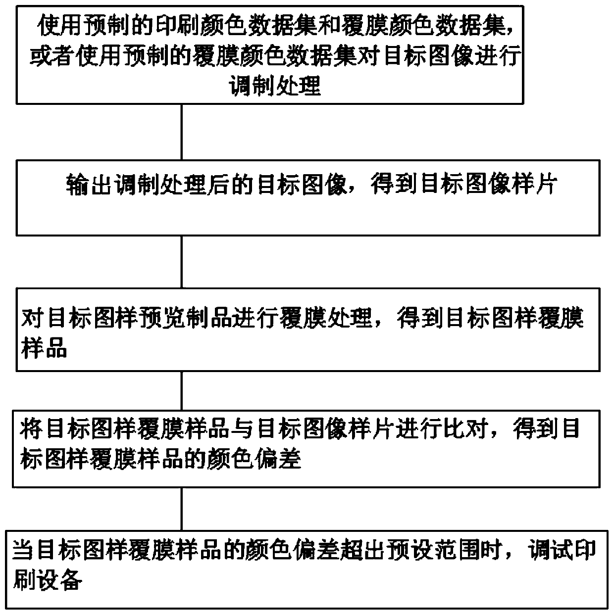 Method and system for controlling color deviation of film-coated printed matter